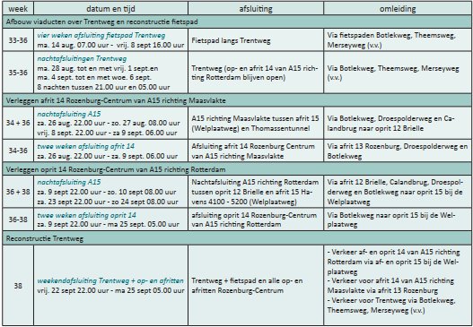 230803 Tabel werkzaamheden Trentweg en oprit afrit 14 Rozenburg Aug Sep